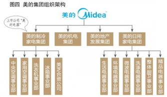 美的渠道變革 效仿格力遭遇挑戰，模式創新需回歸本質
